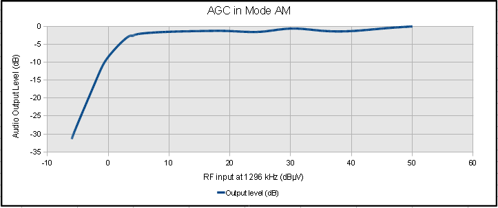 AGC, AM Mode AGC, AM Mode