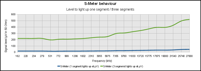 S-Meter behaviour S-Meter behaviour