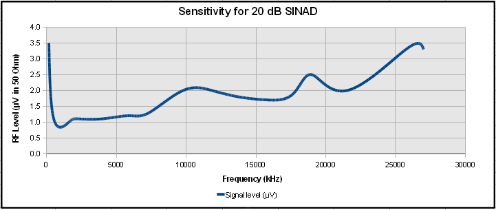 Sensitivity for 20 dB SINAD Sensitivity for 20 dB SINAD