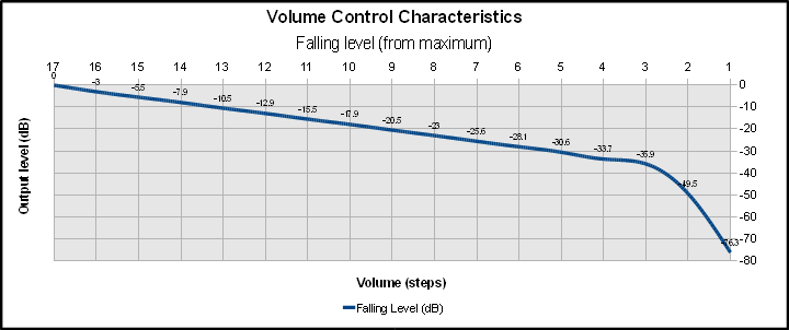 Speaker Volume behaviour Speaker Volume behaviour