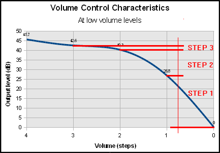 Speaker Volume behaviour Speaker Volume behaviour