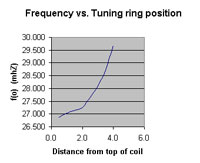 Shorted turn vs. EH center frequency