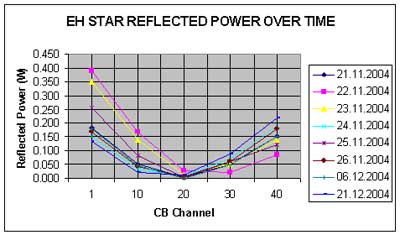 Reflected power measured over a period of time